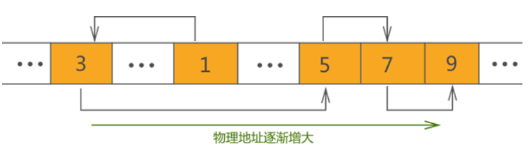 数据结构中的基本概念_数据结构_09