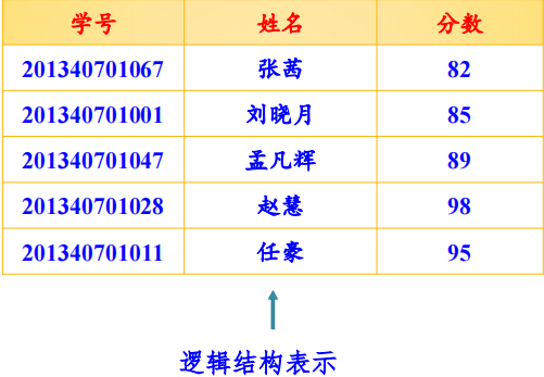 数据结构中的基本概念_数据_02