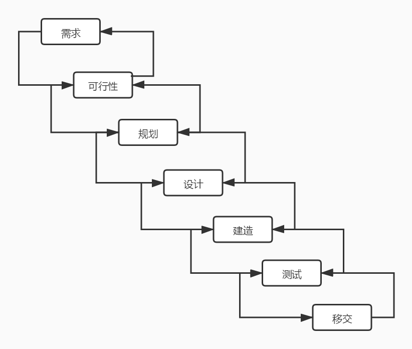 【敏捷1.1】敏捷项目管理与敏捷宣言_瀑布模型