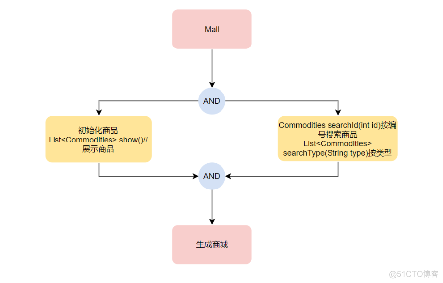 Java购物车大作业01_初始化_13