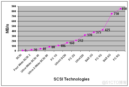 Linux SCSI 子系统剖析_磁带驱动器