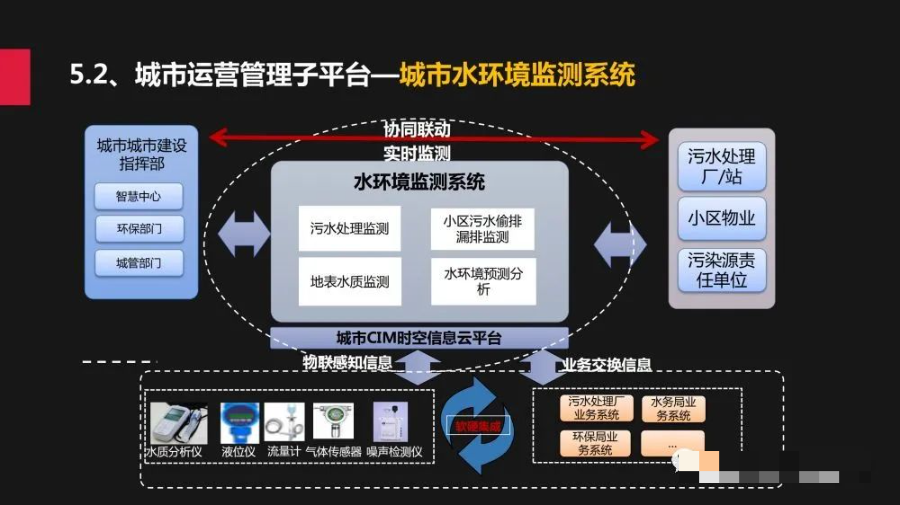 城市规建管一体化平台建设方案_migration_31