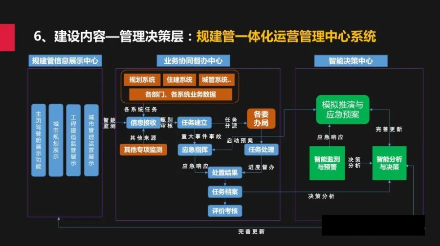 城市规建管一体化平台建设方案_cvs_35