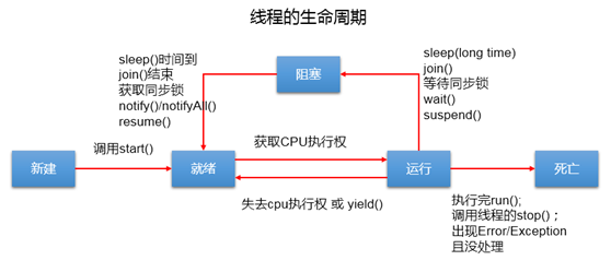 进程与线程_阻塞状态