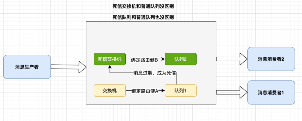 RabbitMQ-----死信队列_数据库