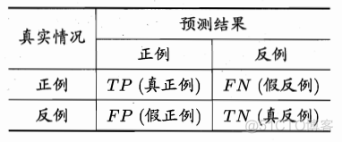 西瓜书第二章学习笔记- 上_正例_08