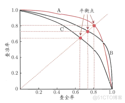 西瓜书第二章学习笔记- 上_正例_11