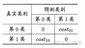 西瓜书第二章学习笔记- 上_数据集_22