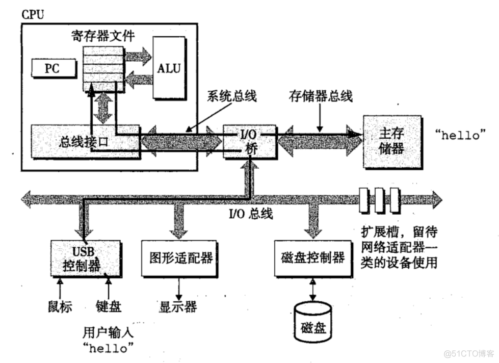 深入理解计算机系统-学习笔记 （1）_机器语言_05