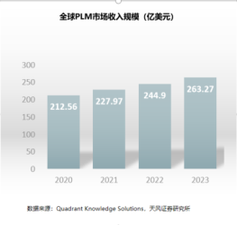 PLM市场规模及行业趋势_商业