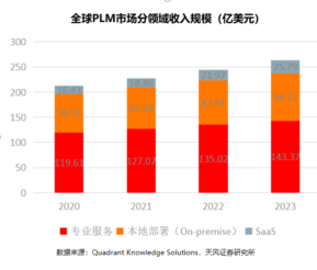 PLM市场规模及行业趋势_快速部署_02