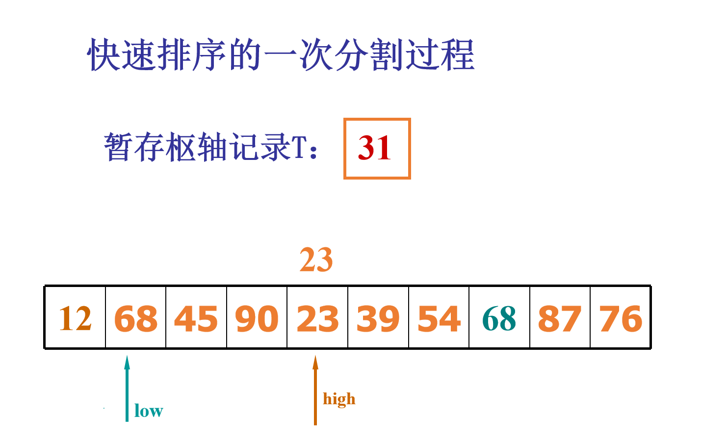 从零开始学算法----图解快速排序_重复数据_05