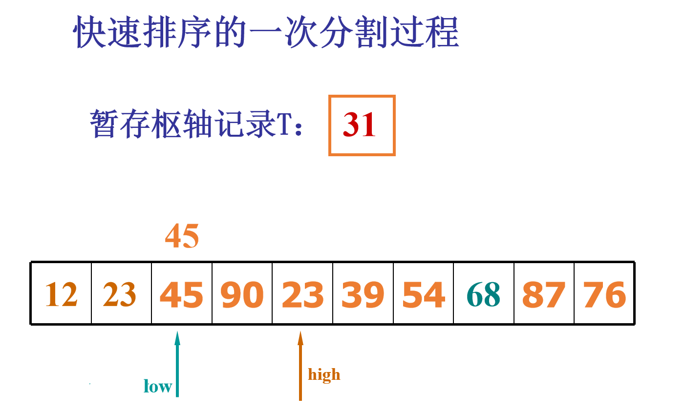 从零开始学算法----图解快速排序_代码实现_06