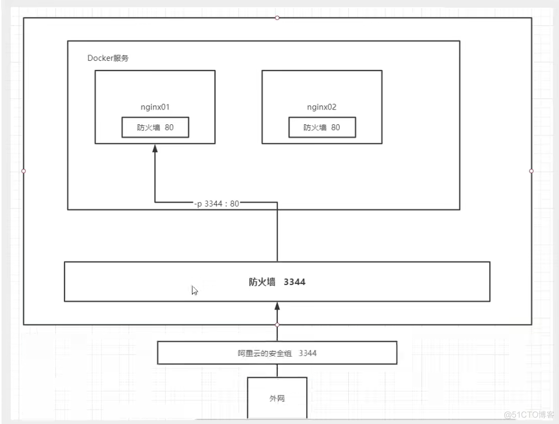 Docker安装Nginx，Tomcat_docker