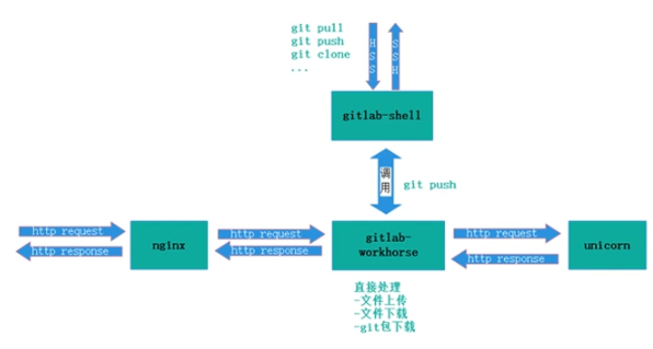 006. Gitlab组件介绍_nginx