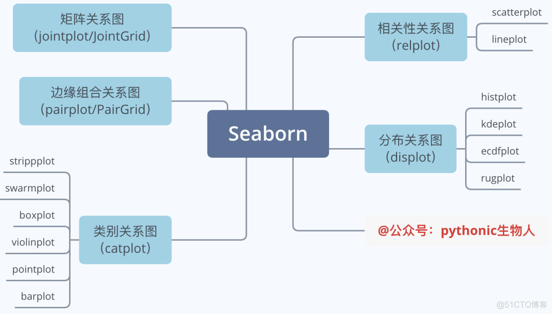 Matplotlib太臃肿，试试Seaborn_可视化_02