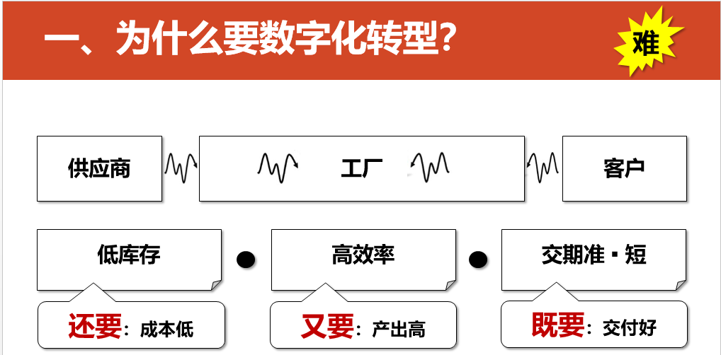 数字化转型的重点，难点和解决方案_spreadsheet_12