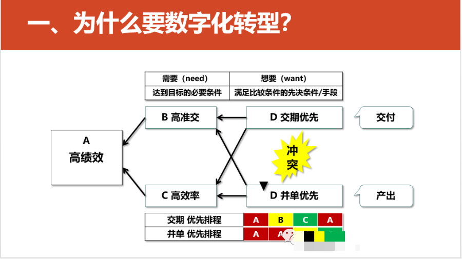 数字化转型的重点，难点和解决方案_spreadsheet_13