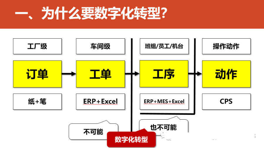 数字化转型的重点，难点和解决方案_人工智能_14