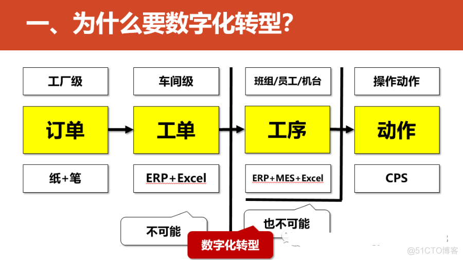 数字化转型的重点，难点和解决方案_javascript_14