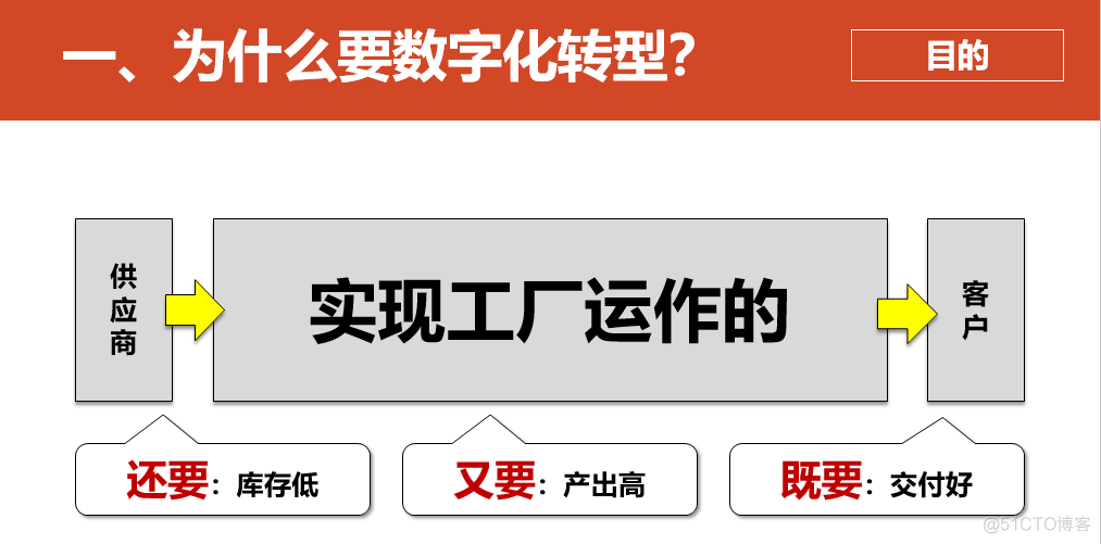 数字化转型的重点，难点和解决方案_人工智能_18