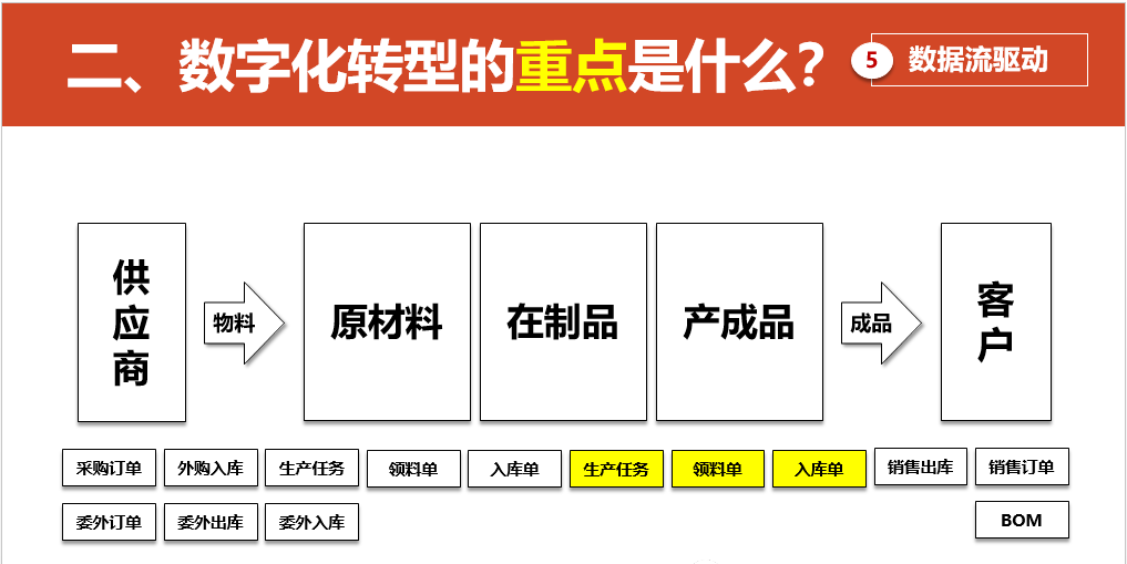 数字化转型的重点，难点和解决方案_log4net_25