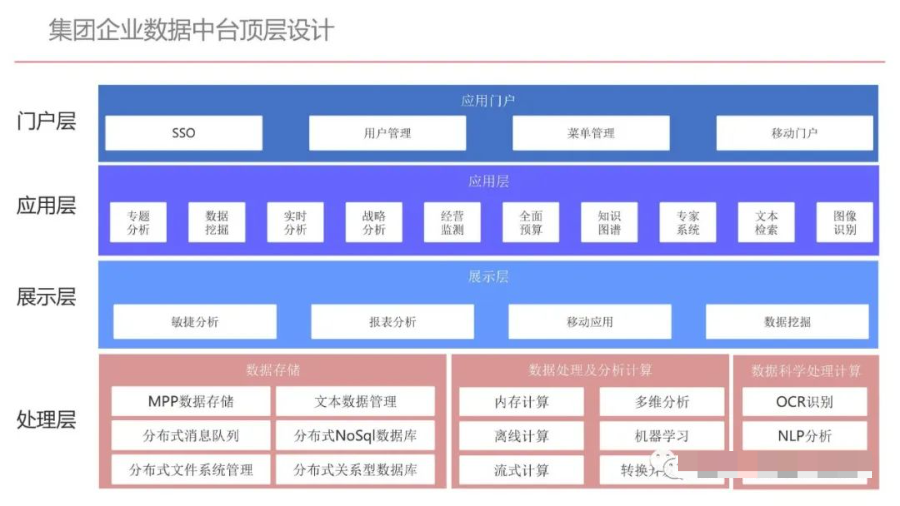 集团型企业数据中台建设方案（PPT）_人工智能_09