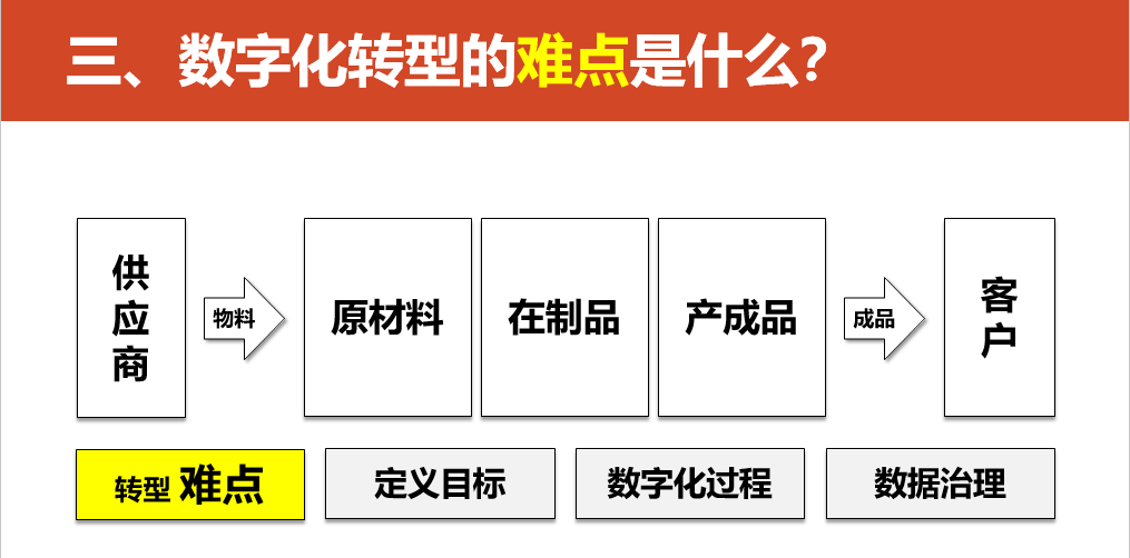 数字化转型的重点，难点和解决方案_人工智能_33