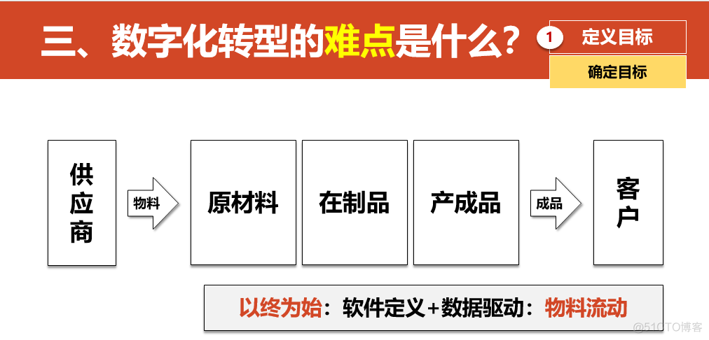 数字化转型的重点，难点和解决方案_人工智能_35