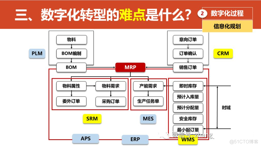 数字化转型的重点，难点和解决方案_linux_39