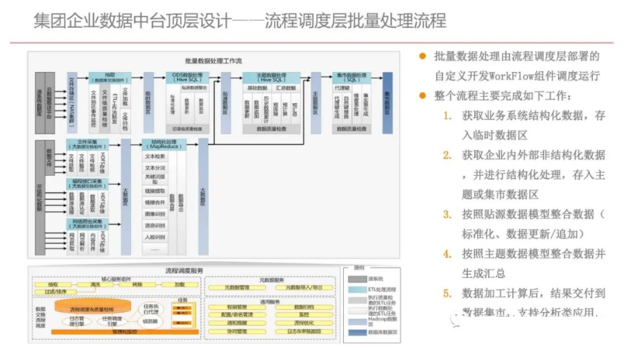 集团型企业数据中台建设方案（PPT）_大数据_18