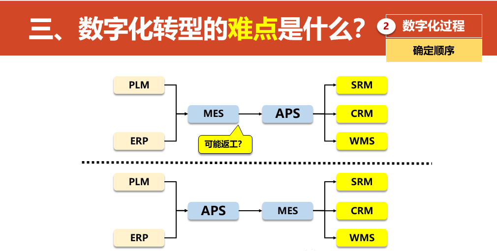 数字化转型的重点，难点和解决方案_javascript_40