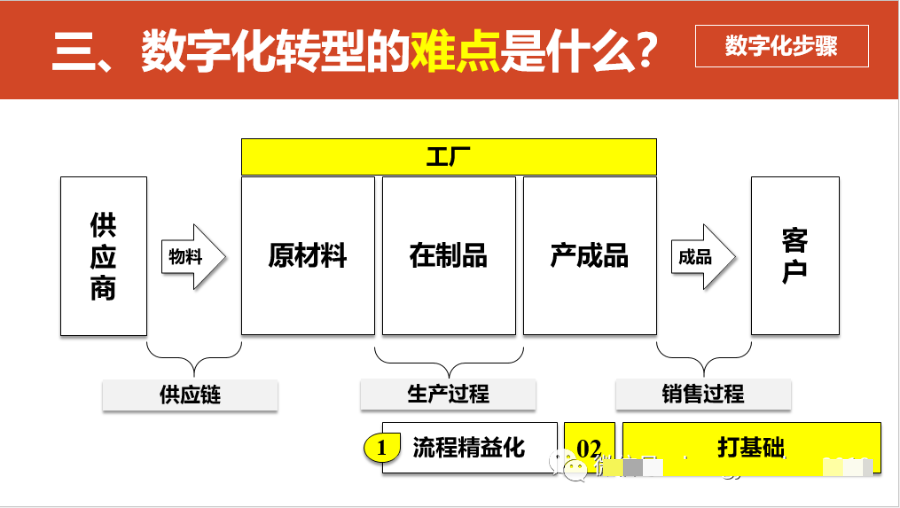 数字化转型的重点，难点和解决方案_log4net_43