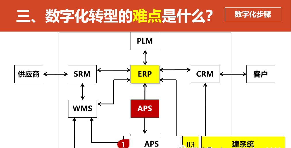 数字化转型的重点，难点和解决方案_linux_46