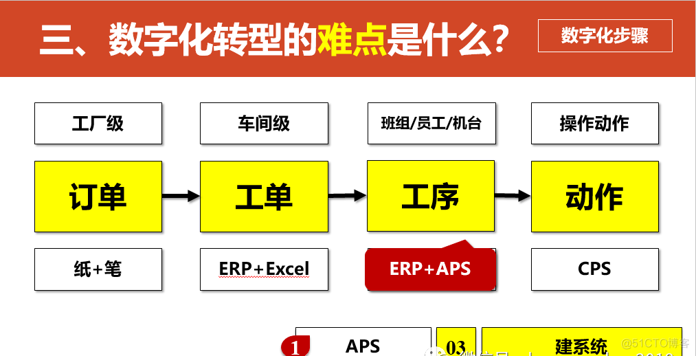 数字化转型的重点，难点和解决方案_log4net_47