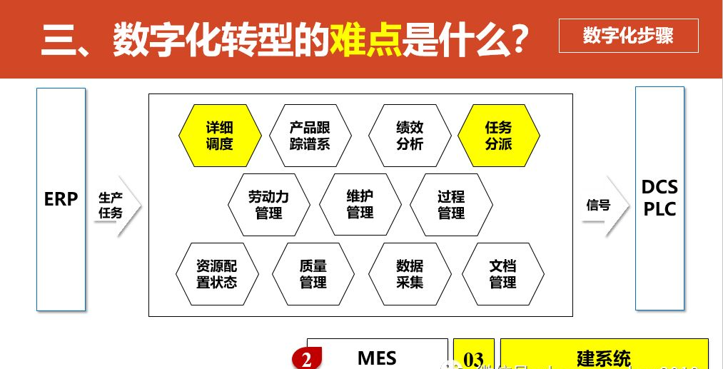 数字化转型的重点，难点和解决方案_人工智能_48