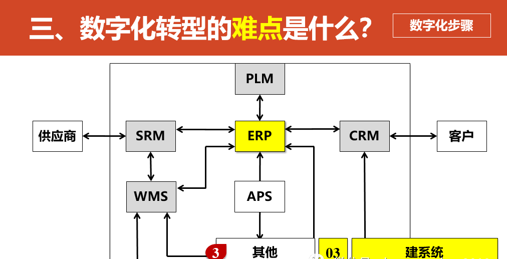 数字化转型的重点，难点和解决方案_spreadsheet_49