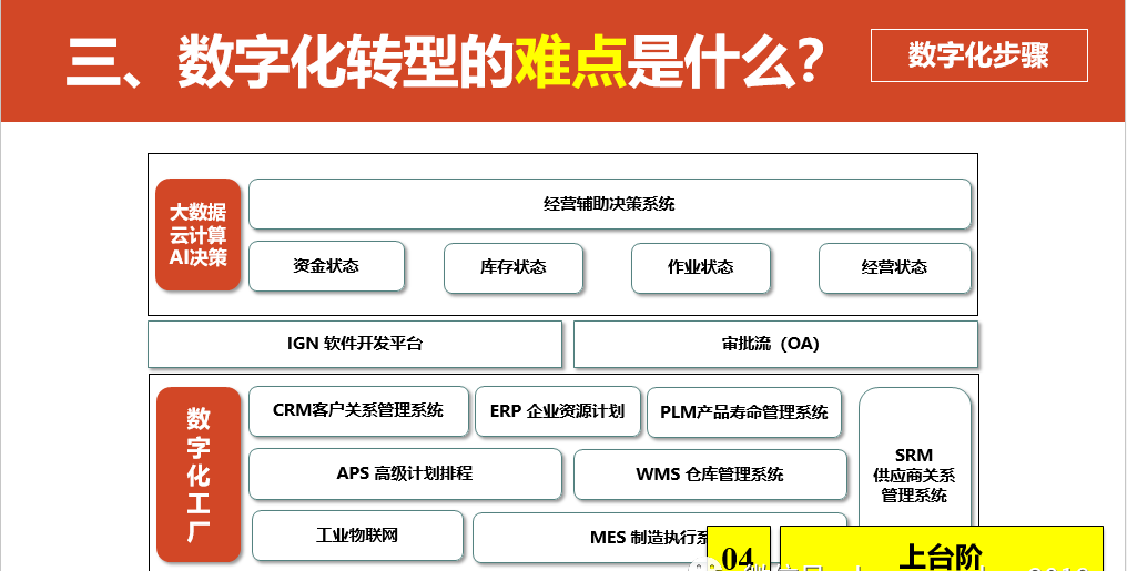 数字化转型的重点，难点和解决方案_javascript_50