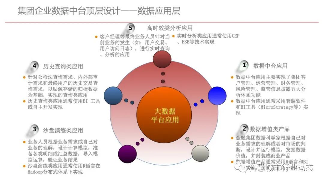 集团型企业数据中台建设方案（PPT）_算法_27