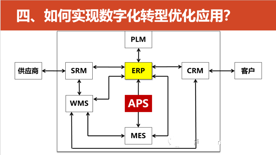 数字化转型的重点，难点和解决方案_log4net_55