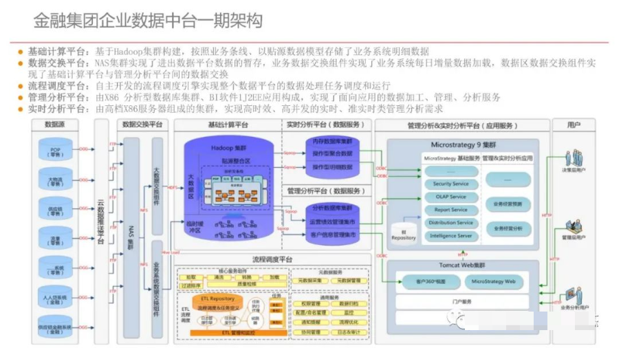 集团型企业数据中台建设方案（PPT）_大数据_47