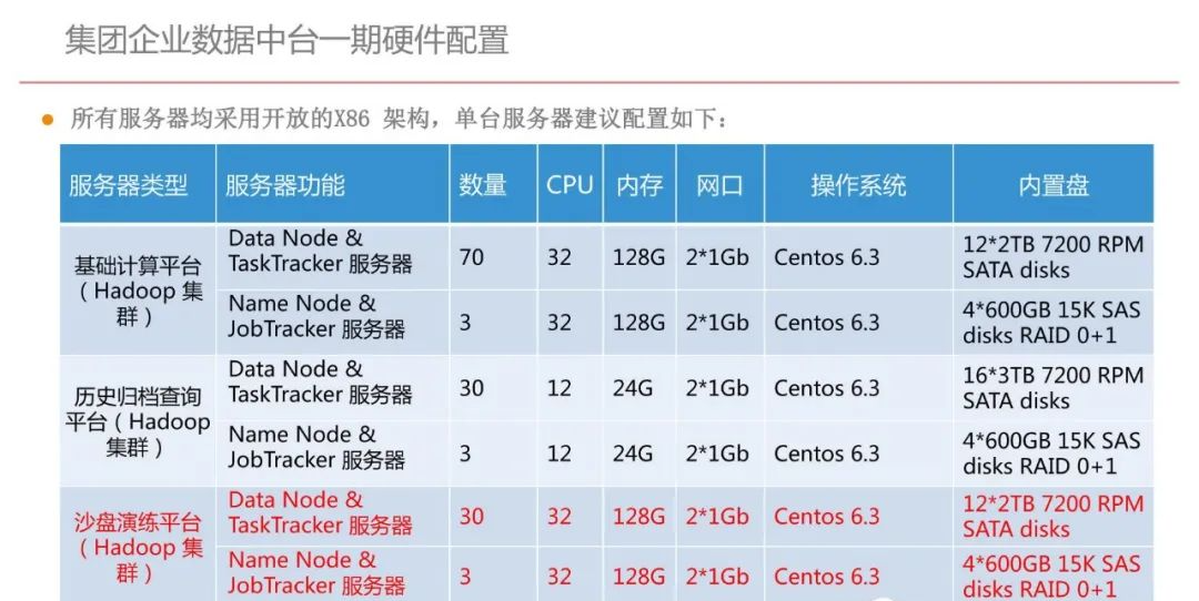 集团型企业数据中台建设方案（PPT）_大数据_66