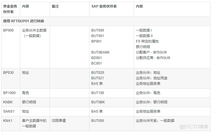 SAP S4HANA BP初探_SAP S4HANA_09