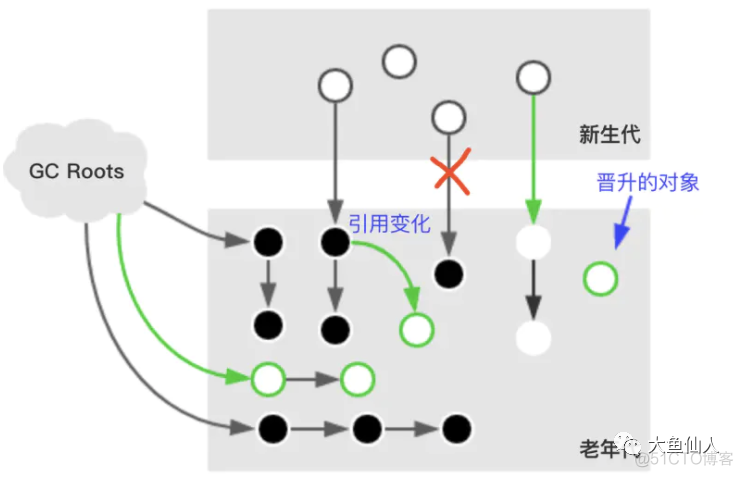 面试官最常问的垃圾回收器CMS_jvm_05