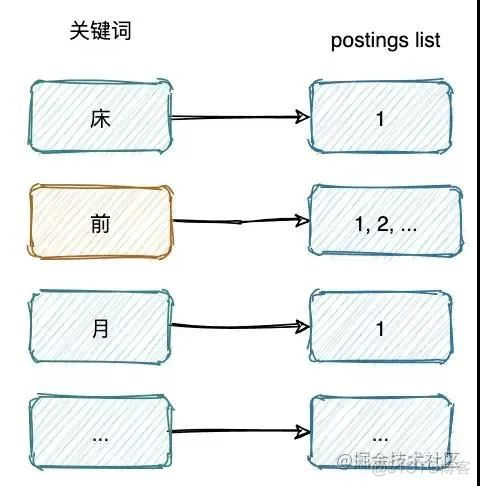 Elasticsearch 如何做到快速检索_搜索引擎_04