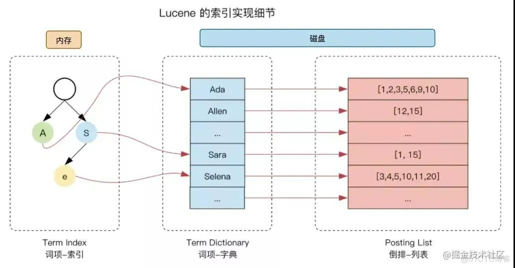 Elasticsearch 如何做到快速检索_搜索引擎_05