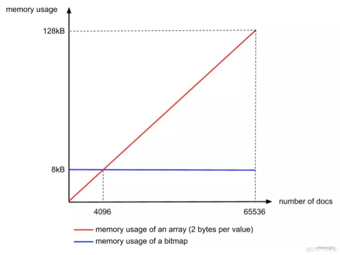 Elasticsearch 如何做到快速检索_java_10