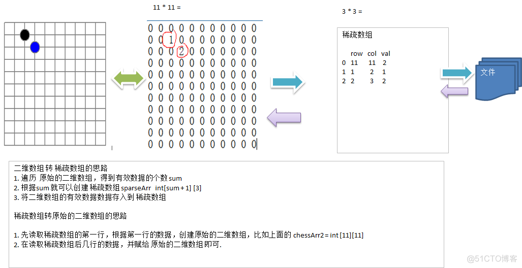 尚硅谷算法与数据结构学习笔记01 -- 稀疏数组和队列_数据结构_03