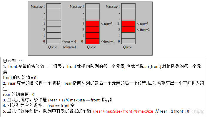 尚硅谷算法与数据结构学习笔记01 -- 稀疏数组和队列_算法_07