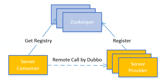 Spring Boot整合Dubbo&Zookeeper_apache